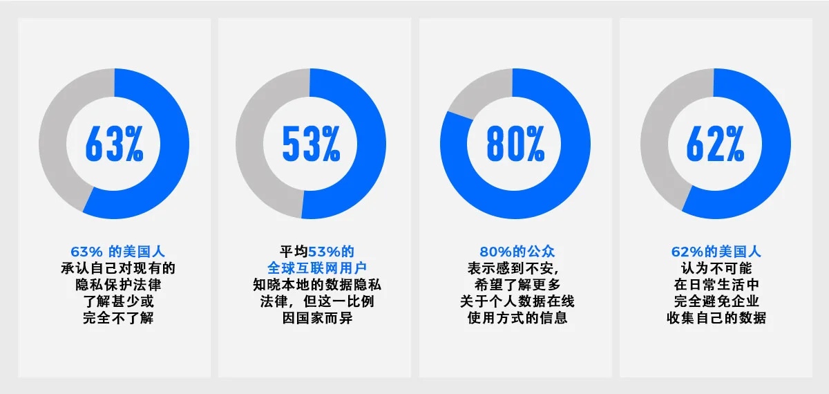 数据隐私意识与认知的差距