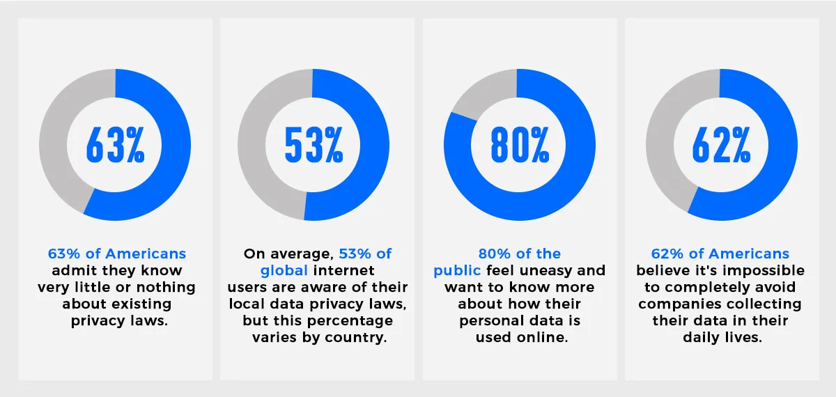 The Gap in Data Privacy Awareness and Understanding
