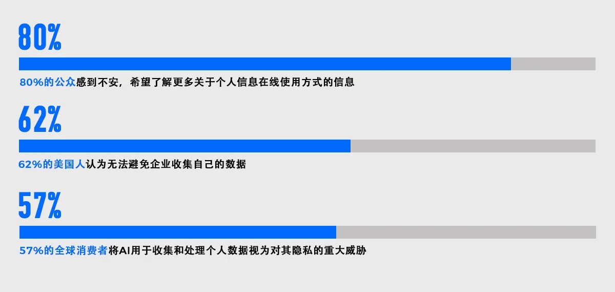 公众对数据处理的担忧程度