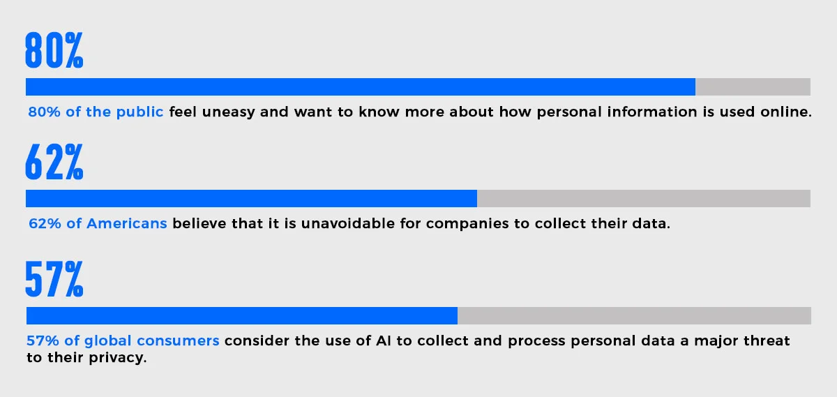 Public Concern Regarding Data Processing