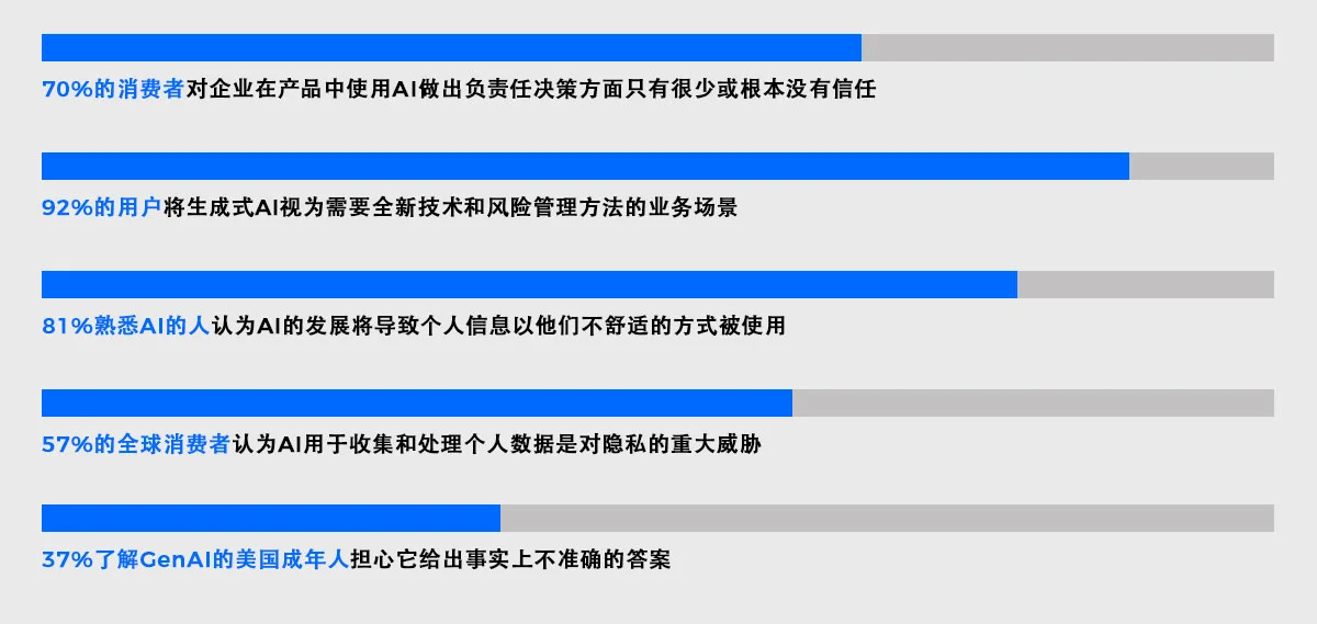 消费者对AI的担忧程度