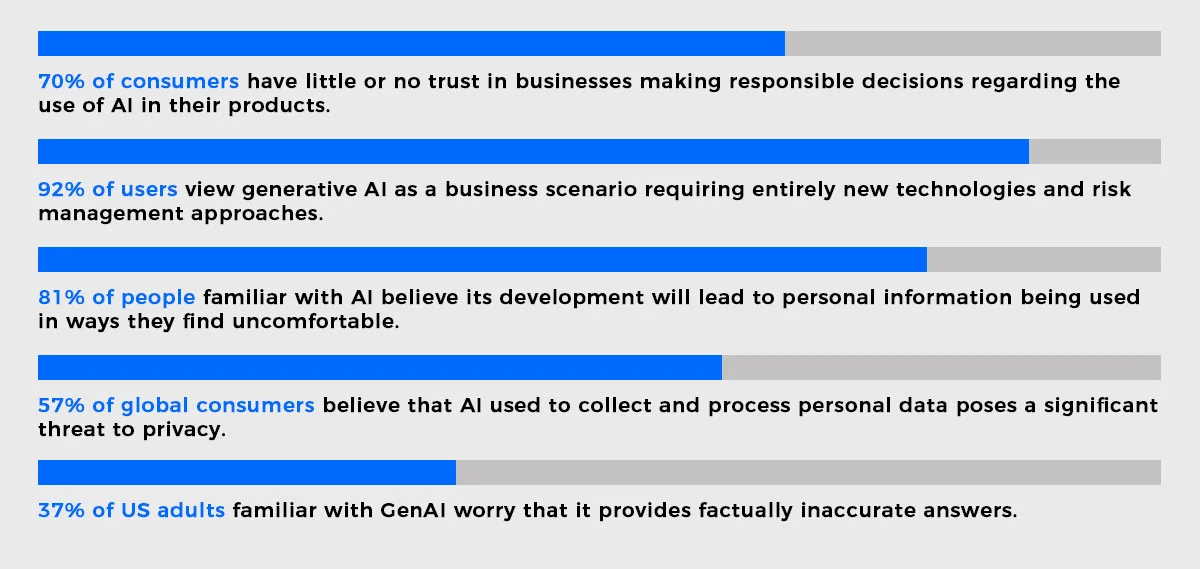 Consumer Concerns about AI