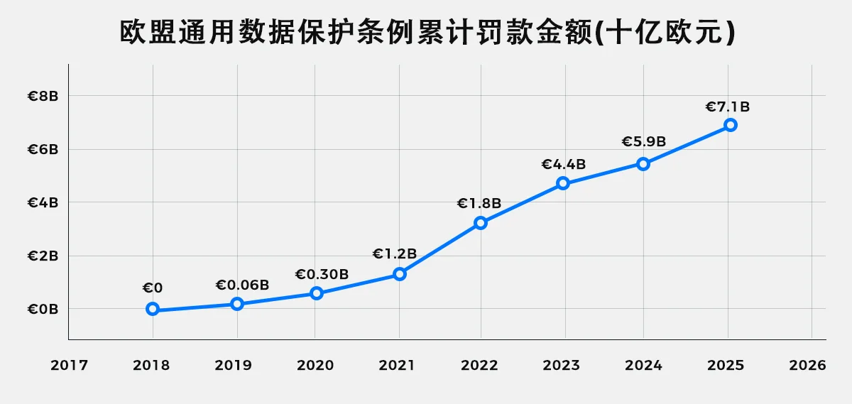 GDPR 执法规模与趋势
