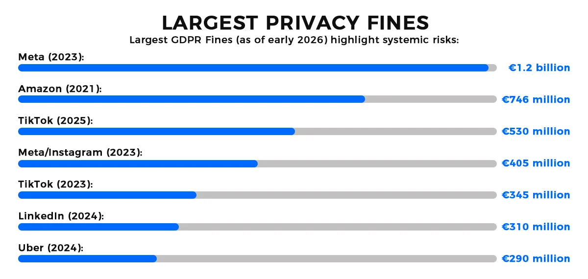 Largest Privacy Fines