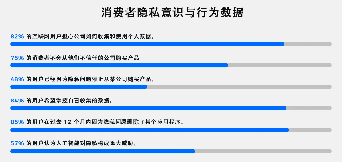消费者隐私意识与行为数据