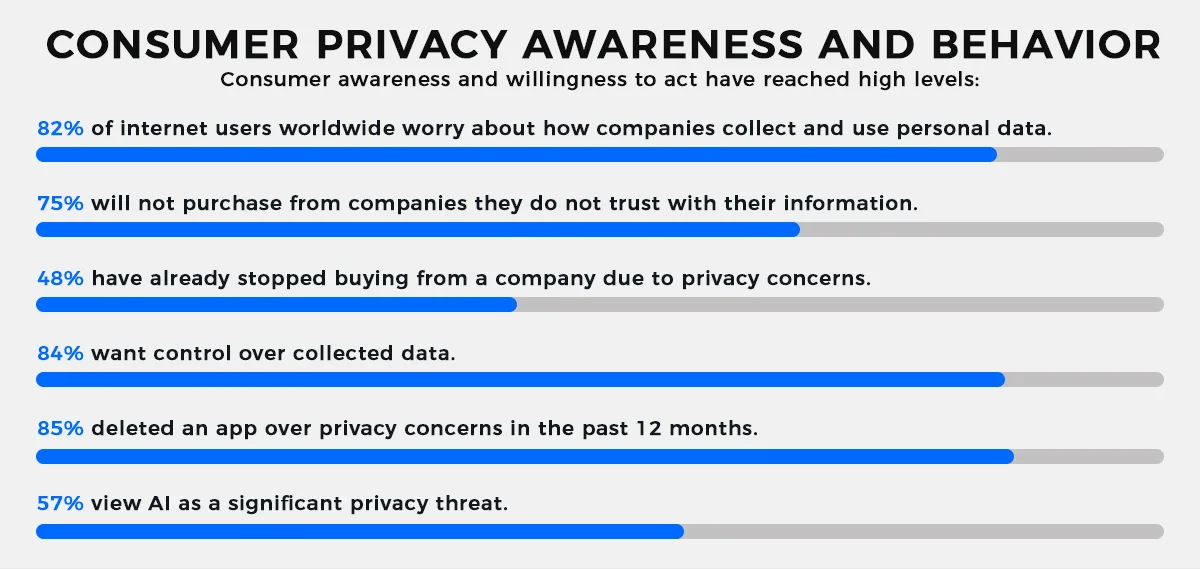 Consumer Privacy Awareness and Behavior