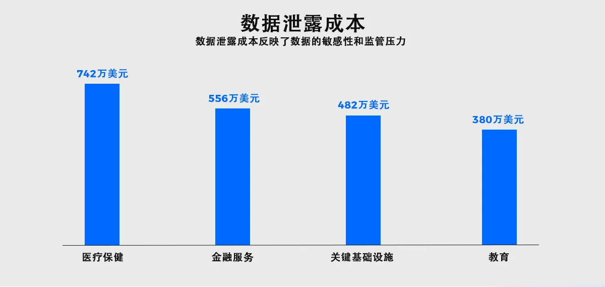 数据泄露成本