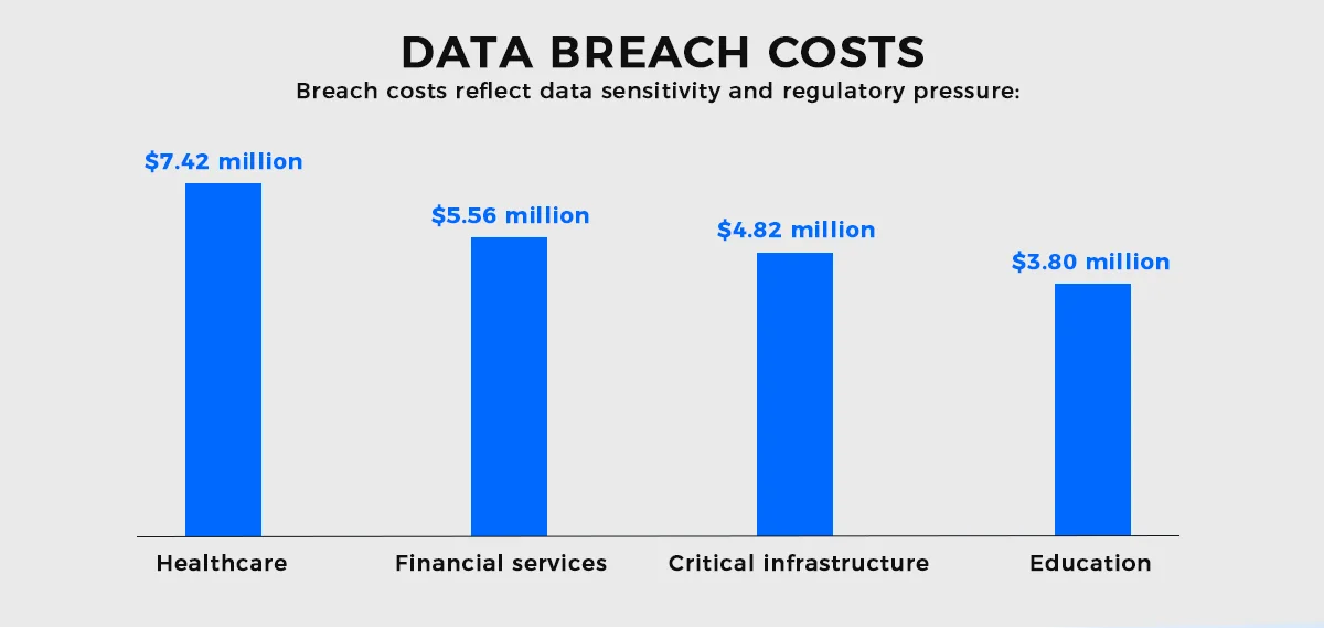 Data Breach Costs