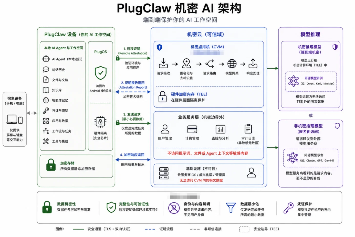 PlugClaw 机密 AI 架构图 —— 设备、机密云与大模型三层结构