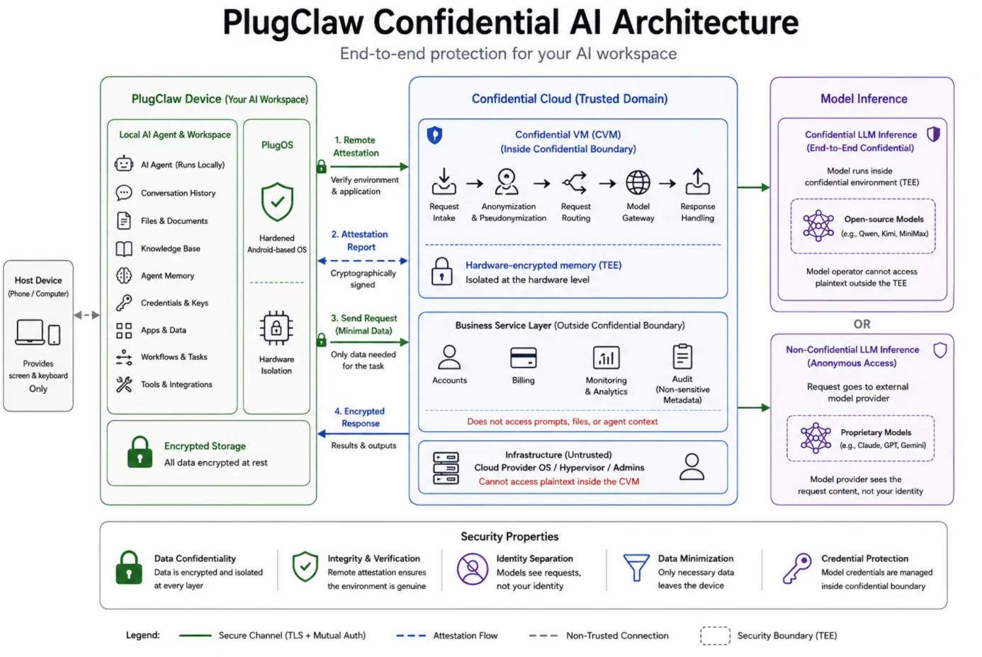 PlugClaw Confidential AI architecture - device, confidential cloud, and model layers
